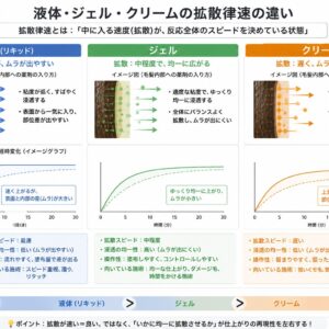 拡散律速と反応律速